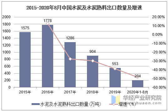 2015-2020年8月中国水泥及水泥熟料出口数量及增速