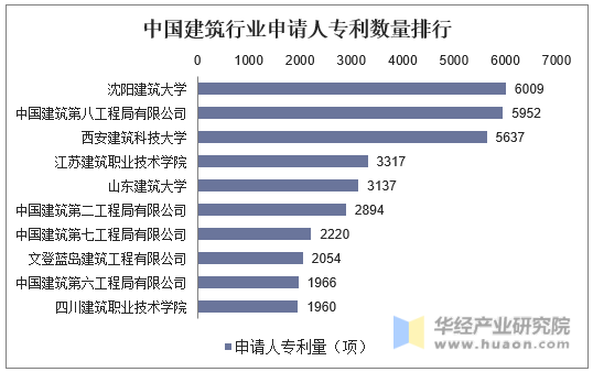 中国建筑行业申请人专利数量排行