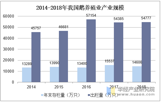 2014-2018年我国鹅养殖业产业规模