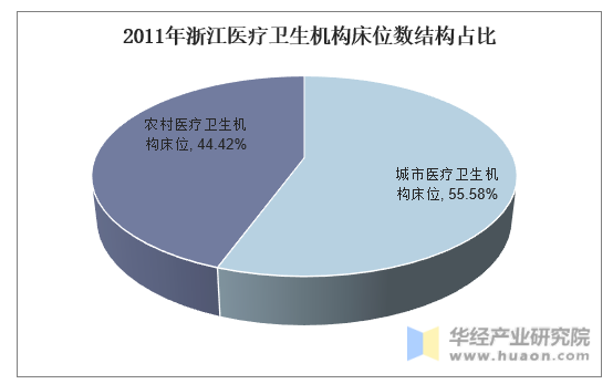 2011年浙江医疗卫生机构床位数结构占比