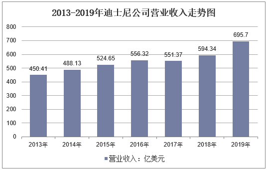 2013-2019年迪士尼公司营业收入走势图