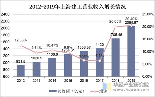 2012-2019年上海建工营业收入增长情况
