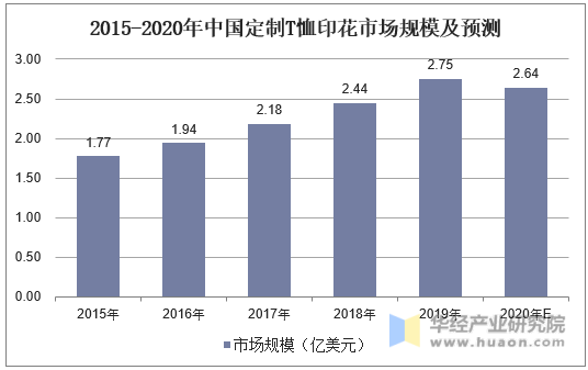 2015-2020年中国定制T恤印花市场规模及预测