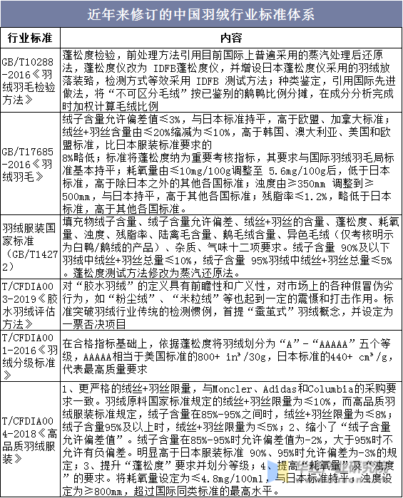 近年来修订的中国羽绒行业标准体系