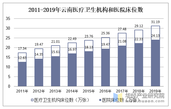 2011-2019年云南医疗卫生机构和医院床位数