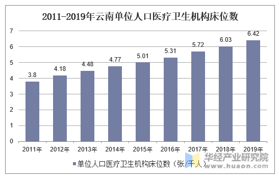 2011-2019年云南单位人口医疗卫生机构床位数