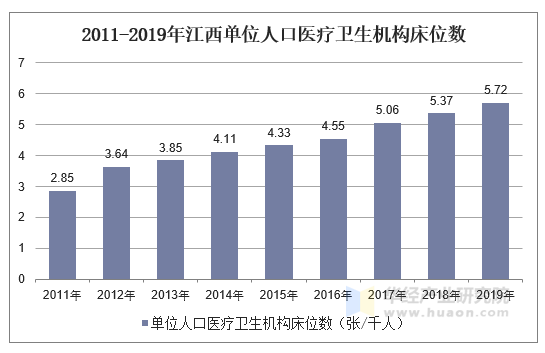 2011-2019年江西单位人口医疗卫生机构床位数