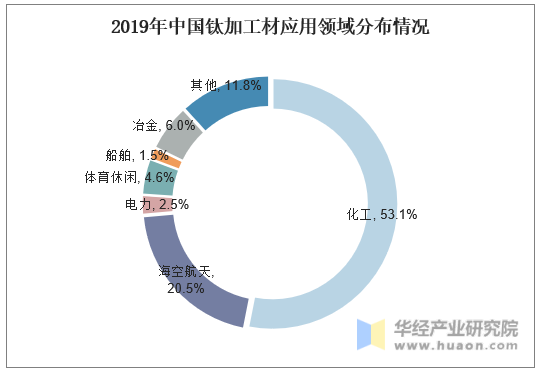 2019年中国钛加工材应用领域分布情况