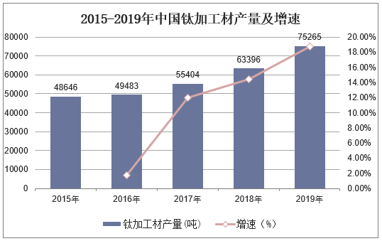 2015-2019年中国钛加工材产量及增速