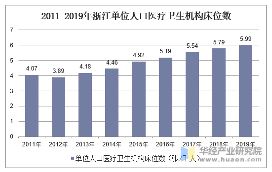 2011-2019年浙江单位人口医疗卫生机构床位数