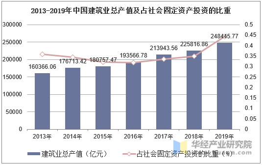 2013-2019年中国建筑业总产值与社会固定资产投资的比重