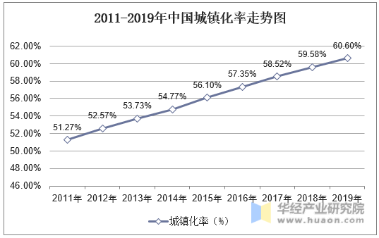 2011-2019年中国城镇化率走势图