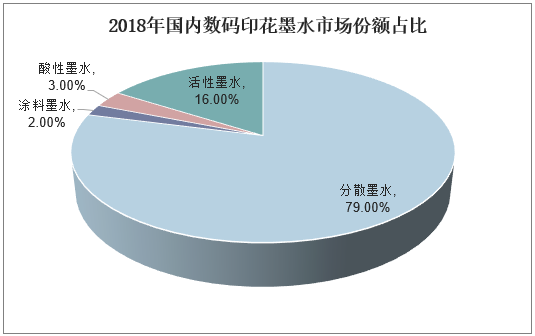 2018年国内数码印花墨水市场份额占比