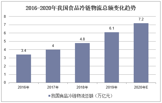 2016-2020年我国食品冷链物流总额变化趋势