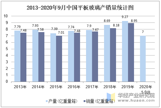 2013-2020年9月中国平板玻璃产销量统计图