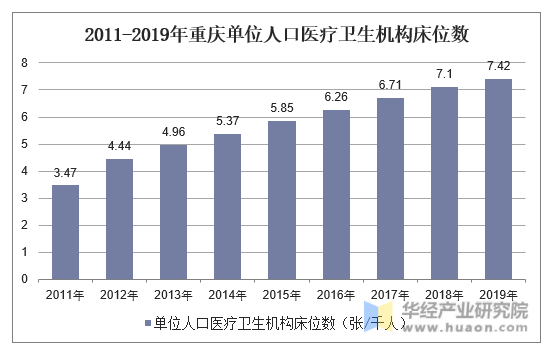 2011-2019年重庆单位人口医疗卫生机构床位数