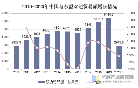 2010-2020年中国与东盟双边贸易额增长情况