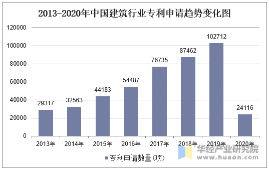 2013-2020年中国建筑行业专利申请趋势变化图