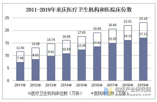 2011-2019年重庆医疗卫生机构和医院床位数