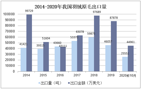 2014-2020年我国羽绒原毛出口量