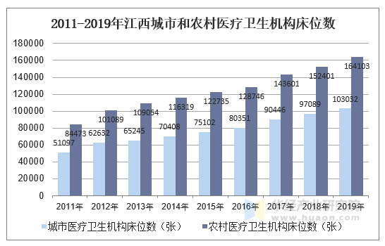 2011-2019年江西城市和农村医疗卫生机构床位数