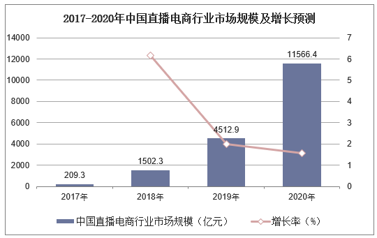 2017-2020年中国直播电商行业市场规模及增长预测