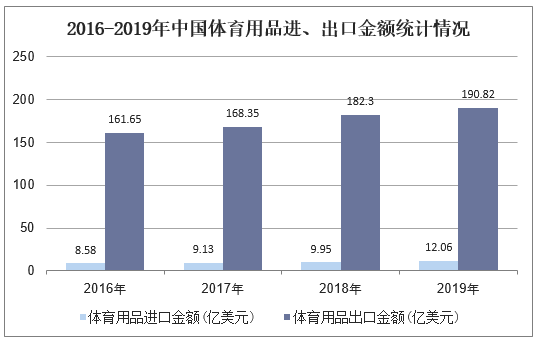 2016-2019年中国体育用品进、出口金额统计情况