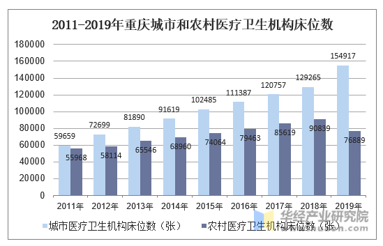 2011-2019年重庆城市和农村医疗卫生机构床位数