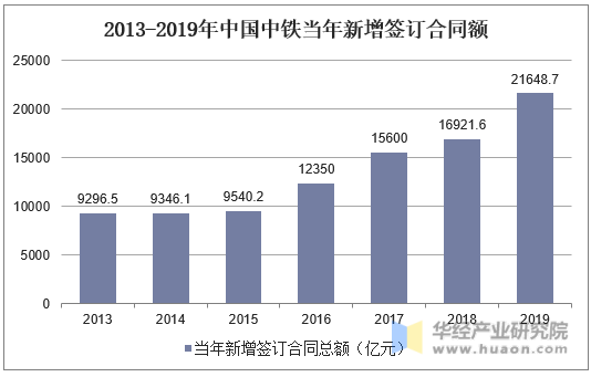 2013-2019年中国中铁当年新增签订合同额