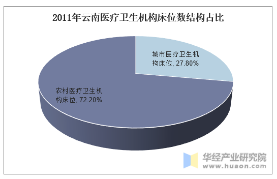 2011年云南医疗卫生机构床位数结构占比
