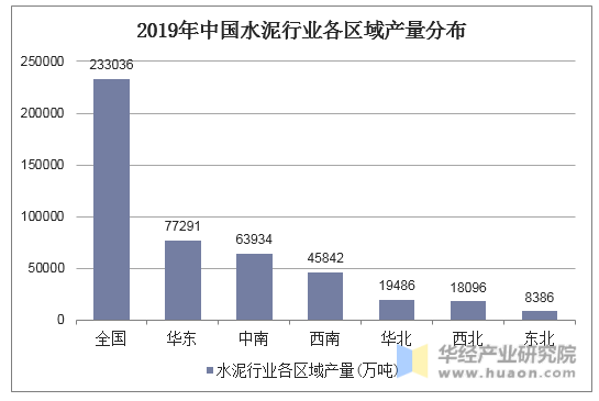 2019年中国水泥行业各区域产量分布