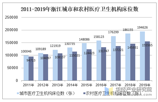 2011-2019年浙江城市和农村医疗卫生机构床位数
