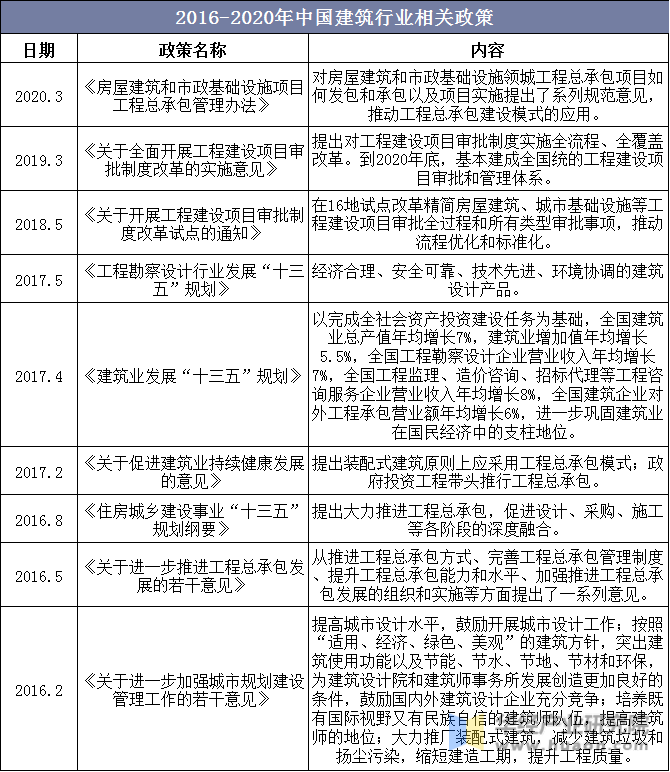 2016-2020年中国建筑行业相关政策