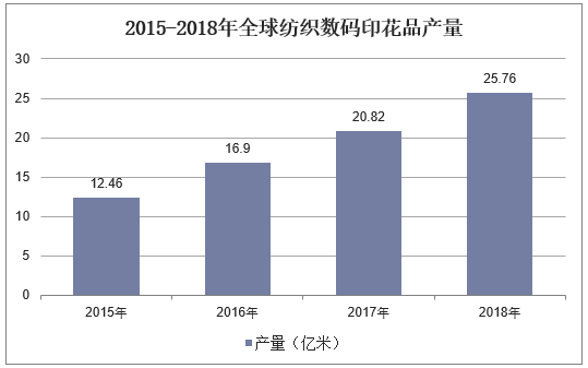 2015-2018年全球纺织数码印花品产量