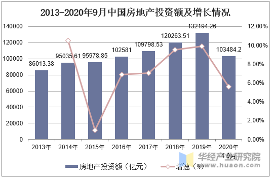 2013-2020年9月中国房地产投资额及增长情况