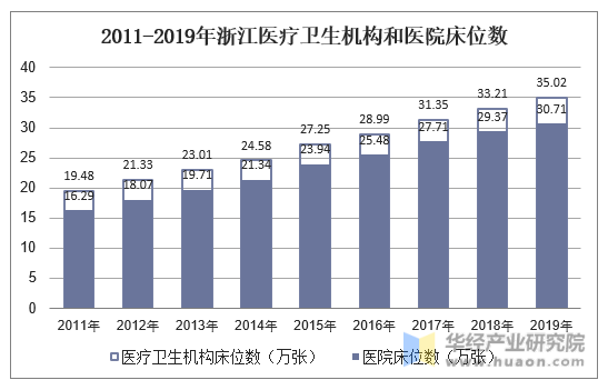 2011-2019年浙江医疗卫生机构和医院床位数