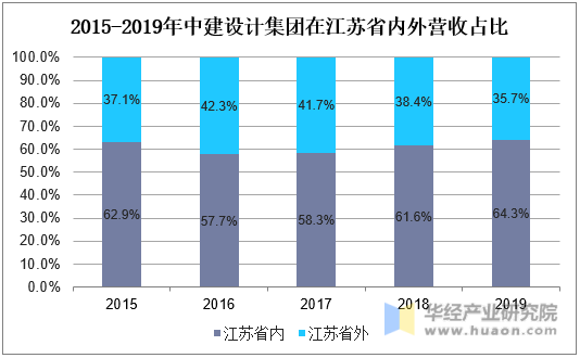 2015-2019年中建设计集团在江苏省内外营收占比