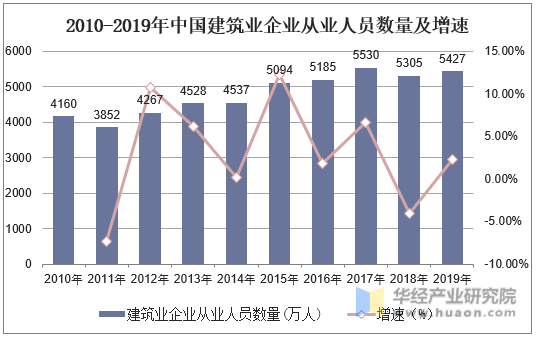 2010-2019年中国建筑业企业从业人员数量及增速