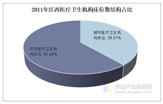 2011年江西医疗卫生机构床位数结构占比