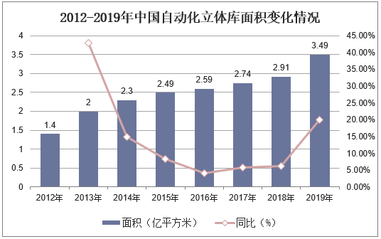 2012-2019年中国自动化立体库面积变化情况
