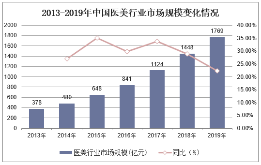 2013-2019年中国医美行业市场规模变化情况