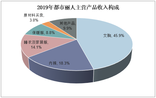 2019年都市丽人主营产品收入构成