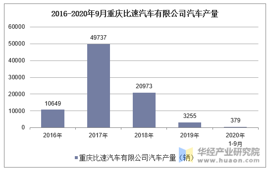2016-2020年9月重庆比速汽车有限公司汽车产量统计