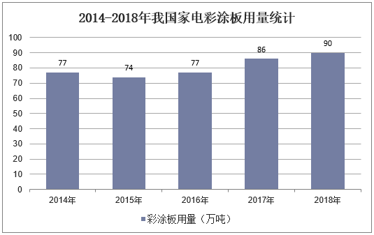 2014-2018年我国家电彩涂板用量统计