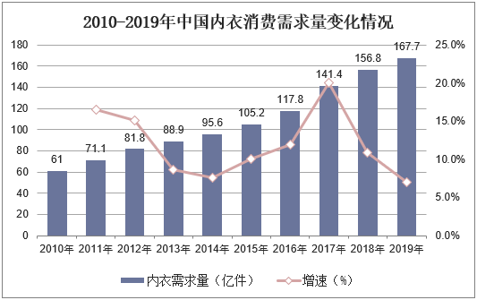 2010-2019年中国内衣消费需求量变化情况