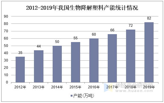 2012-2019年我国生物降解塑料产能统计情况