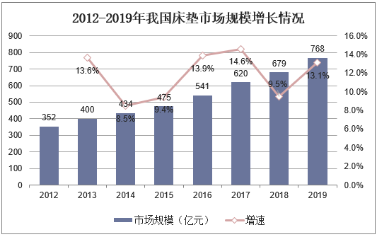 2012-2019年我国床垫市场规模增长情况