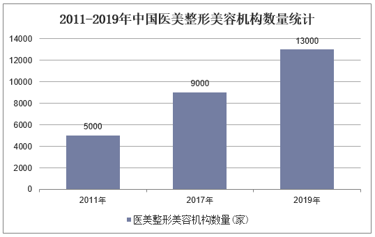 2011-2019年中国医美整形美容机构数量统计