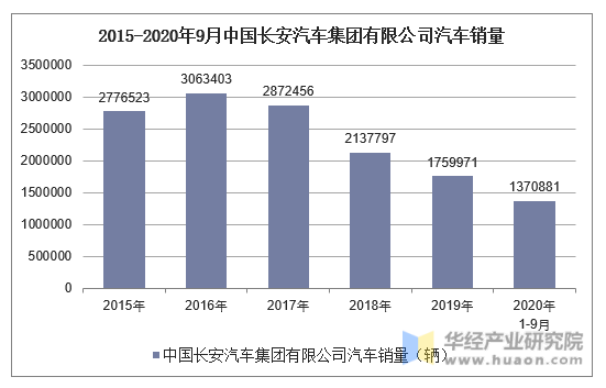 2015-2020年9月中国长安汽车集团有限公司汽车销量统计
