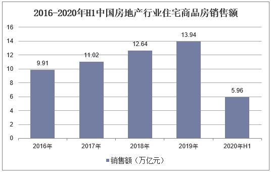 2016-2020年H1中国房地产行业住宅商品房销售额